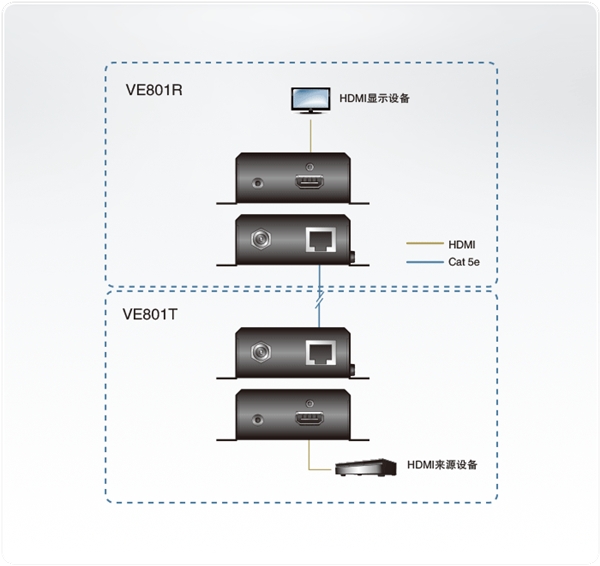 ATEN VE801 HDMI信號延長器