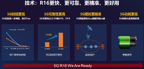 5G R16標(biāo)準(zhǔn)Ready 展銳聯(lián)合聯(lián)通率先完成5G端到端技術(shù)驗(yàn)證