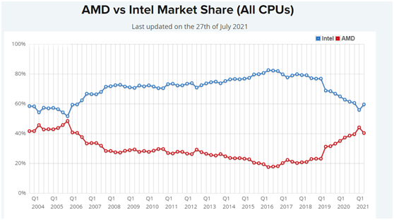 “殺”瘋了！AMD凈利潤暴增352%吊打英特爾