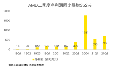 “殺”瘋了！AMD凈利潤暴增352%吊打英特爾