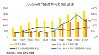 “殺”瘋了！AMD凈利潤暴增352%吊打英特爾