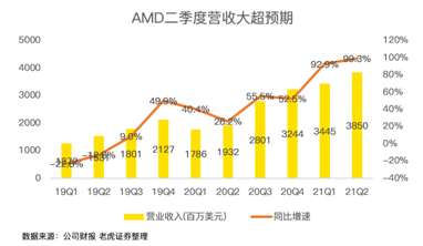 “殺”瘋了！AMD凈利潤暴增352%吊打英特爾