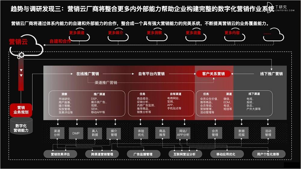 2021 營銷數(shù)字化的下一個站點