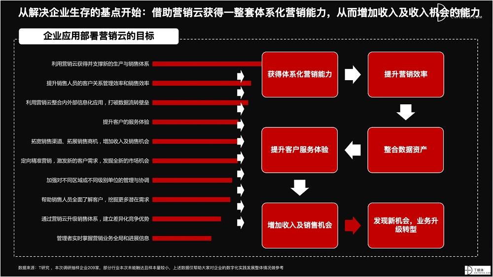 2021 營銷數(shù)字化的下一個站點