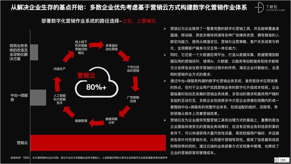 2021 營銷數(shù)字化的下一個站點