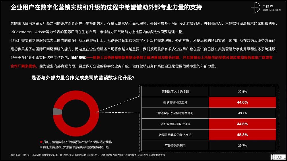 2021 營銷數(shù)字化的下一個站點