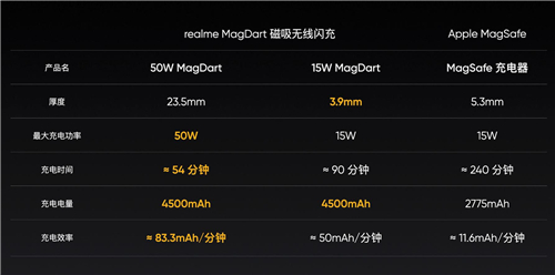 realme MagDart磁吸無線閃充用“快”和“薄”，劍指未來