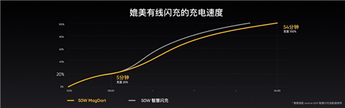 realme MagDart磁吸無線閃充用“快”和“薄”，劍指未來