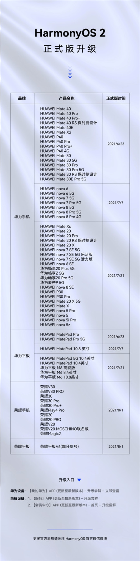 HarmonyOS 2升級服務(wù)已覆蓋94款機(jī)型，其中65款機(jī)型可升級正式版本