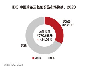 華為云連續(xù)4年蟬聯(lián)中國政務(wù)云基礎(chǔ)設(shè)施市場份額第一