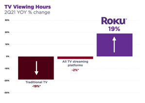 股價一年翻5倍， “美版小米盒子”Roku吃盡疫情紅利