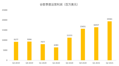 搜索業(yè)務(wù)增速或放緩，但Youtube和云將成為谷歌的現(xiàn)金牛