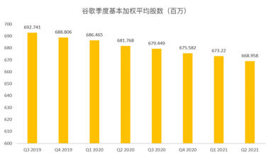 搜索業(yè)務(wù)增速或放緩，但Youtube和云將成為谷歌的現(xiàn)金牛