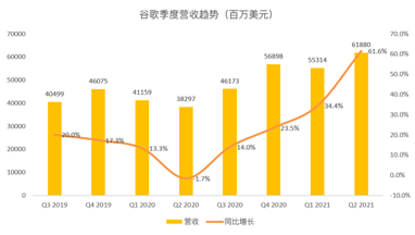 搜索業(yè)務(wù)增速或放緩，但Youtube和云將成為谷歌的現(xiàn)金牛