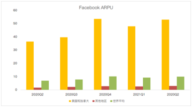 Facebook增長放緩賴蘋果更改隱私政策？原因可能沒那么簡單