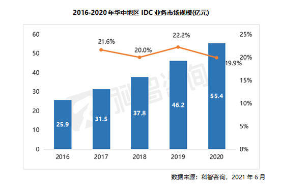 2016—2020年華中地區(qū)IDC業(yè)務(wù)市場規(guī)模（科智咨詢 華中報(bào)告）