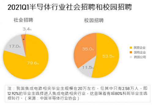 前程無憂《2021年Q1集成電路/半導(dǎo)體市場供需報告》