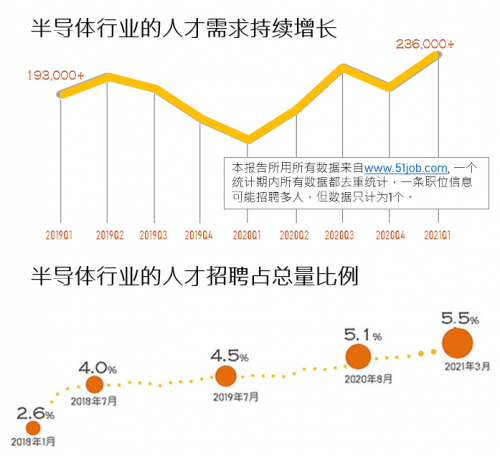 前程無憂《2021年Q1集成電路/半導(dǎo)體市場供需報告》