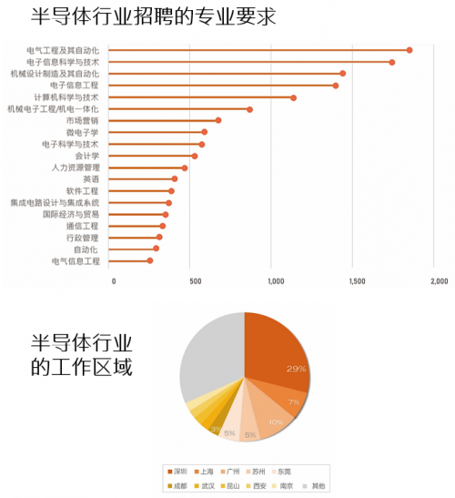 前程無憂《2021年Q1集成電路/半導(dǎo)體市場供需報告》