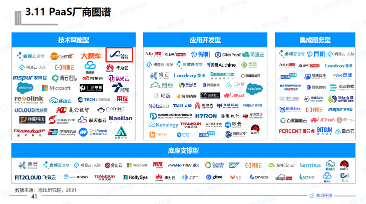 數(shù)睿數(shù)據(jù)入選《2021中國(guó)PaaS市場(chǎng)研究報(bào)告》技術(shù)賦能型公司