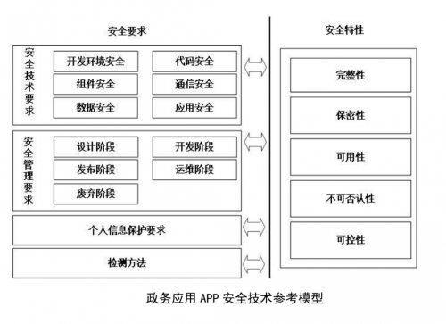 政務(wù)應(yīng)用安全新標(biāo)準(zhǔn)發(fā)布，通付盾增強(qiáng)級(jí)應(yīng)用安全產(chǎn)品來(lái)幫忙