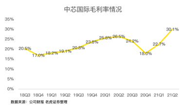 中芯國際，穩(wěn)穩(wěn)托住大盤