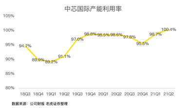 中芯國際，穩(wěn)穩(wěn)托住大盤