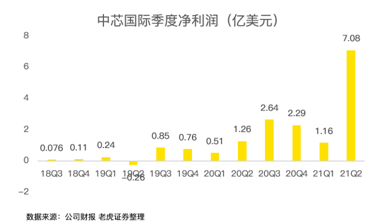 中芯國際，穩(wěn)穩(wěn)托住大盤