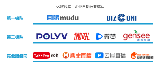 億歐智庫發(fā)布企業(yè)直播服務(wù)商評(píng)測(cè)結(jié)果，目睹直播排名第一梯隊(duì)