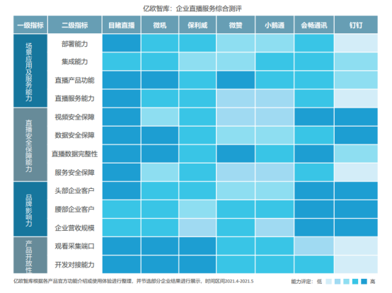 億歐智庫發(fā)布企業(yè)直播服務(wù)商評(píng)測(cè)結(jié)果，目睹直播排名第一梯隊(duì)