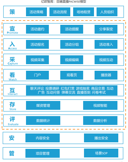 億歐智庫發(fā)布企業(yè)直播服務(wù)商評(píng)測(cè)結(jié)果，目睹直播排名第一梯隊(duì)