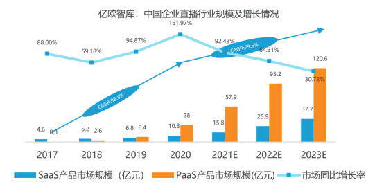 億歐智庫發(fā)布企業(yè)直播服務(wù)商評(píng)測(cè)結(jié)果，目睹直播排名第一梯隊(duì)