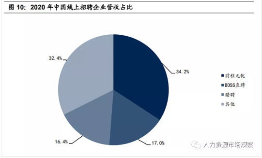 2020線上招聘營(yíng)收規(guī)模，前程無(wú)憂34.2%市占第一，boss直聘、獵聘分列二三位