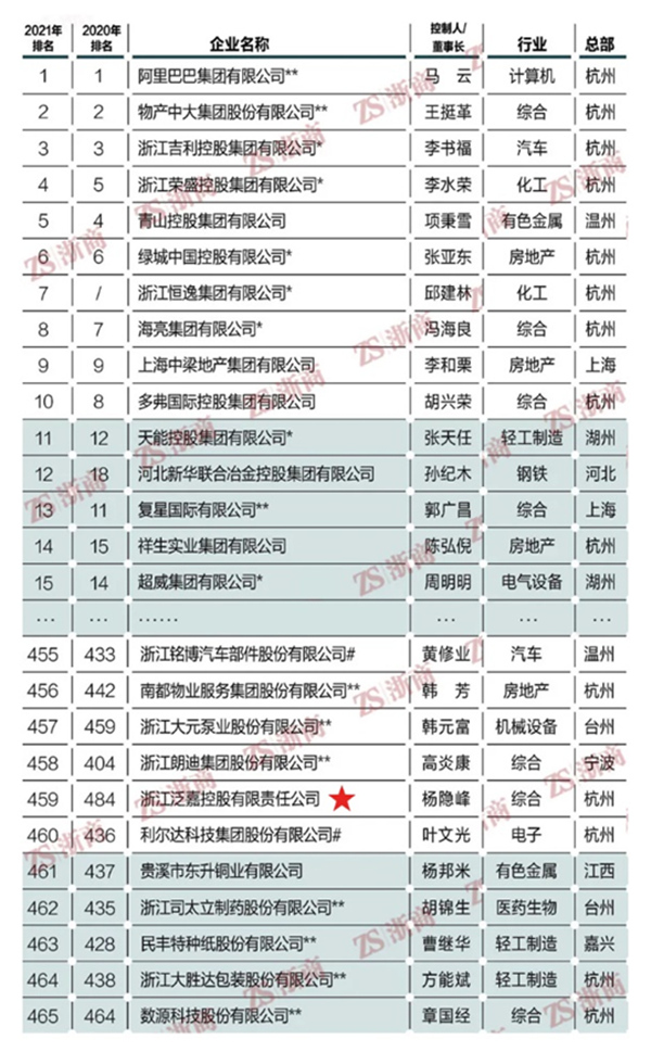 泛嘉控股再次入榜浙商全國(guó)500強(qiáng)