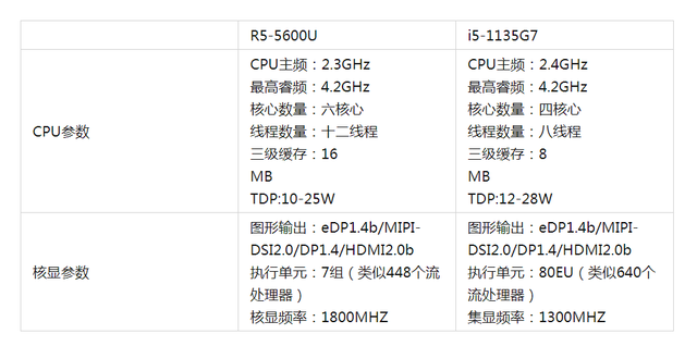 輕薄本處理器性能誰(shuí)更強(qiáng)？i5-1135G7 還是R5-5600U