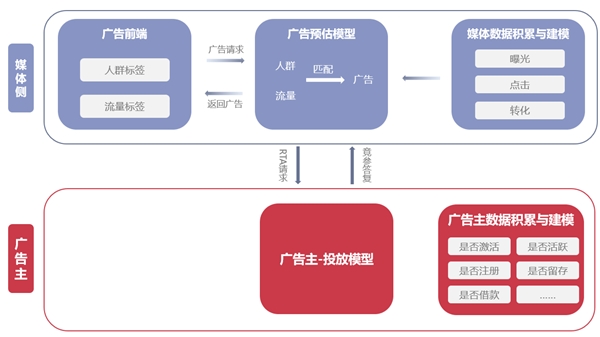 信也RTA平臺：讓信息流投放實現(xiàn)精準(zhǔn)獲客