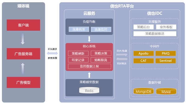 信也RTA平臺：讓信息流投放實現(xiàn)精準(zhǔn)獲客