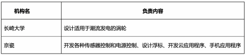 融合長(zhǎng)崎大學(xué)的潮流發(fā)電技術(shù)和京瓷IoT技術(shù) 雙方共同開(kāi)發(fā)環(huán)境發(fā)電型智能浮標(biāo)