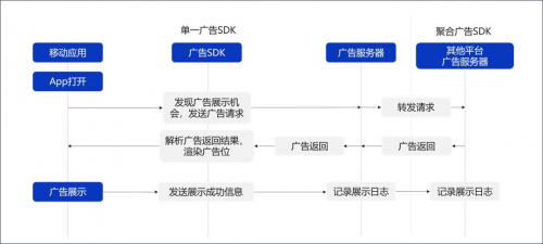 ADSCOPE解讀SDK隱私安全，了解廣告SDK工作機制，保護APP自身安全