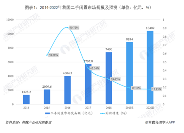 二手市場(chǎng)前景廣闊，愛(ài)回收還有很大發(fā)展空間