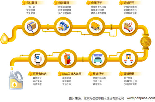 兆信科技一物一碼體系，助力企業(yè)全鏈路數(shù)字化轉(zhuǎn)型升級(jí)