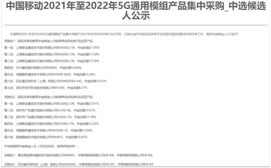 獲42.12%份額，中選型號最多！六款展銳芯模組中標中國移動5G模組集采