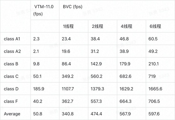 字節(jié)跳動(dòng)新一代解碼器BVC，助力H.266/VVC標(biāo)準(zhǔn)商業(yè)落地