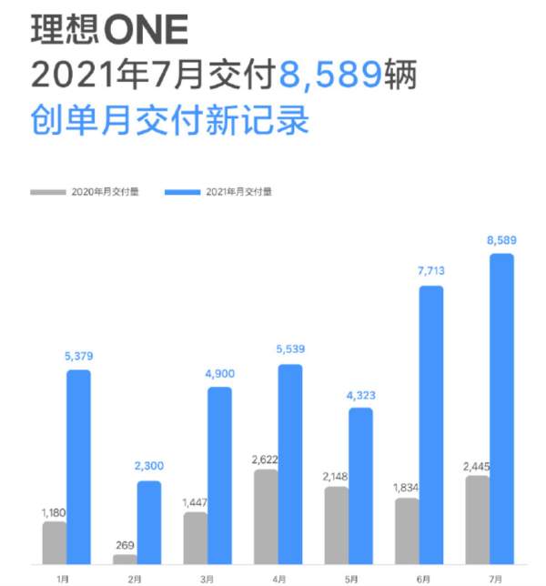 新勢力造車哪家強(qiáng)，理想ONE汽車7月又銷冠，服氣！