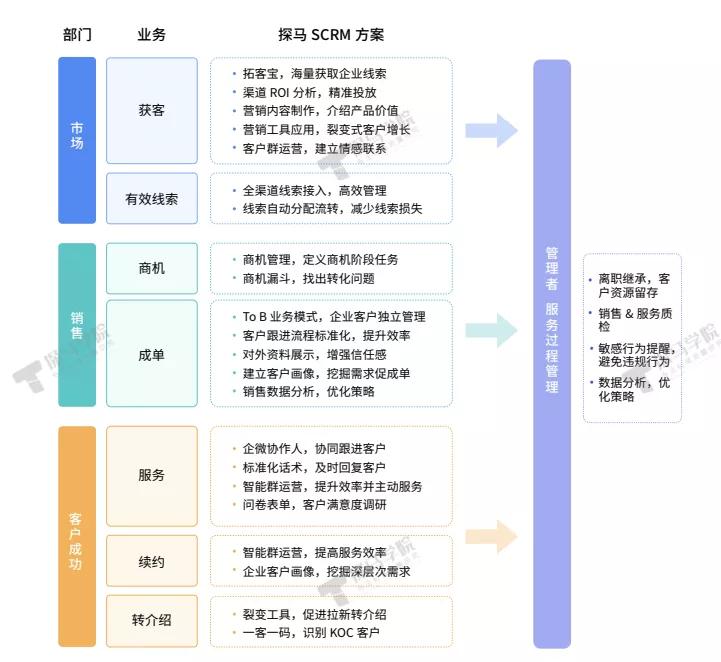 探馬SCRM為B2B企業(yè)量身打造私域運(yùn)營(yíng)解決方案