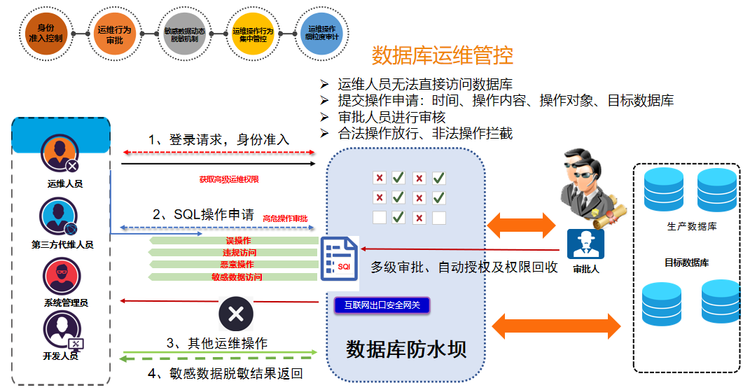 美創(chuàng)科技助力某省人社廳數(shù)據(jù)安全建設(shè)，加速推進(jìn)“互聯(lián)網(wǎng)+人社”