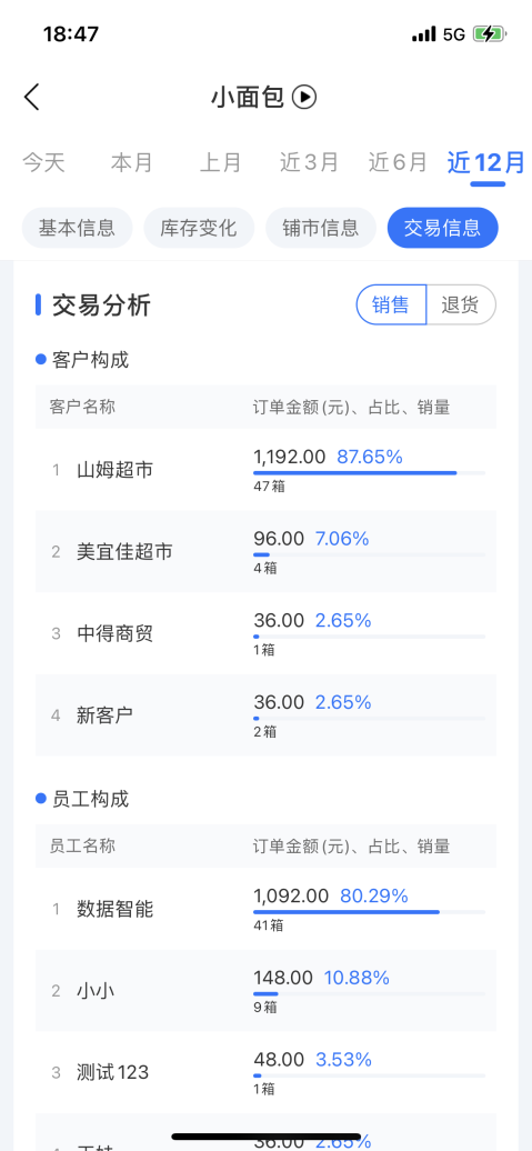 舟易利用數(shù)據(jù)科技賦能快消企業(yè)經(jīng)營，破解生意增長難題