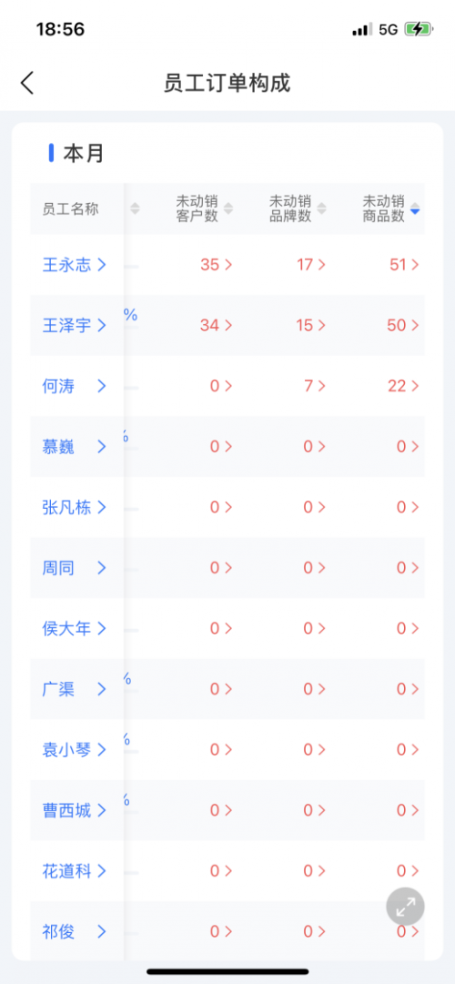 舟易利用數(shù)據(jù)科技賦能快消企業(yè)經(jīng)營，破解生意增長難題