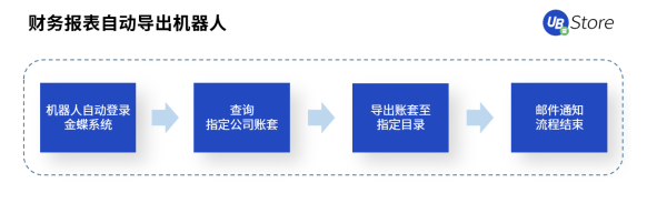 UB Store支招丨如何評估中小企業(yè)是否適合實施財務(wù)RPA？