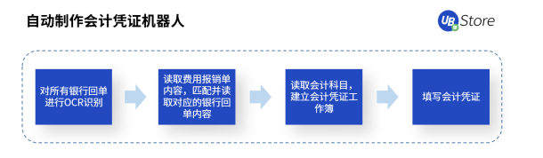 UB Store支招丨如何評估中小企業(yè)是否適合實施財務(wù)RPA？